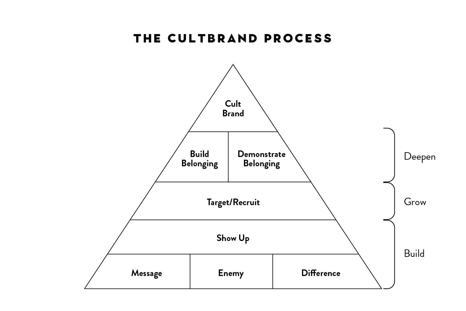 The CultBrand Process - How To Start A Cult
