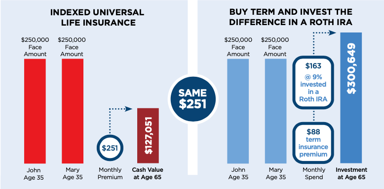 IUL vs Term IUL vs Term