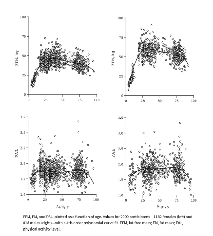 Muscle mass and activity level decline steadily from 25-75, and precipitously after that.