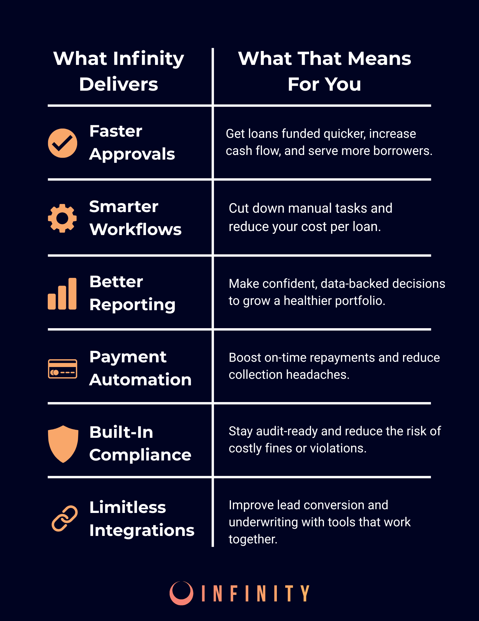 What Infinity Delivers to Lenders What Infinity Delivers to Lenders