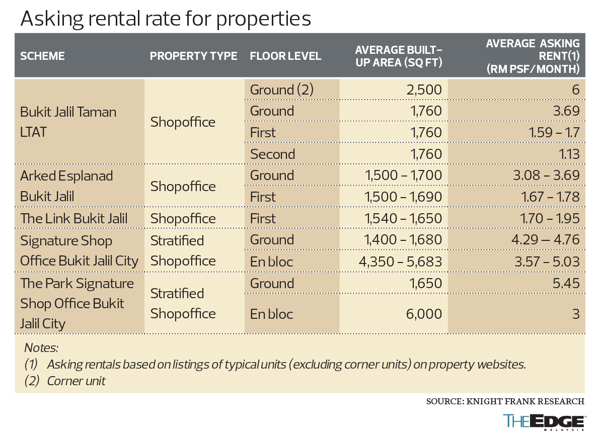 Rental Market Bukit Jalil Rental Market Bukit Jalil