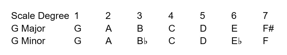 minor scale on guitar