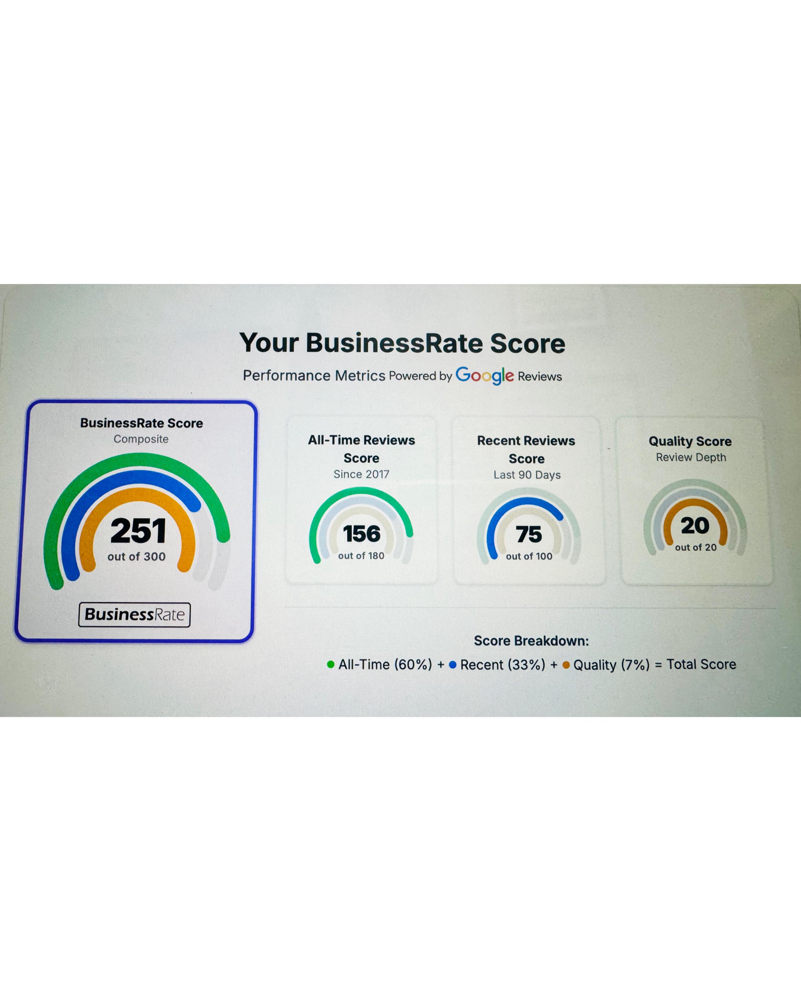 BusinessRate Score - 251 out of 300 - Performance Metrics Powered by Google Reviews