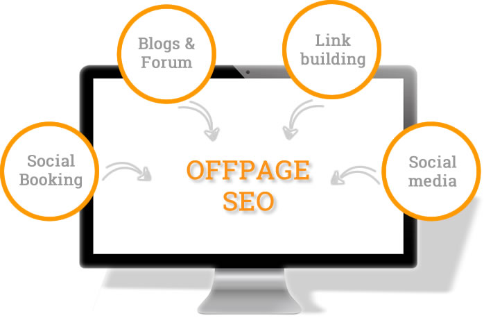 Off Page SEO Off Page SEO