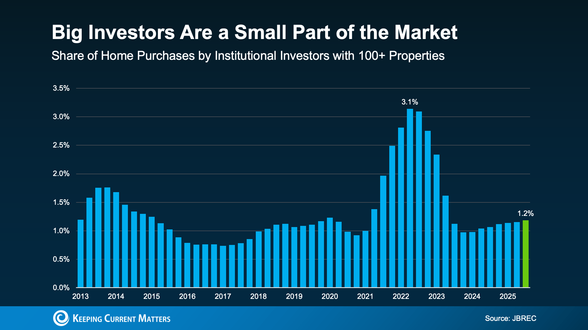 Big Investors are a small part of the market