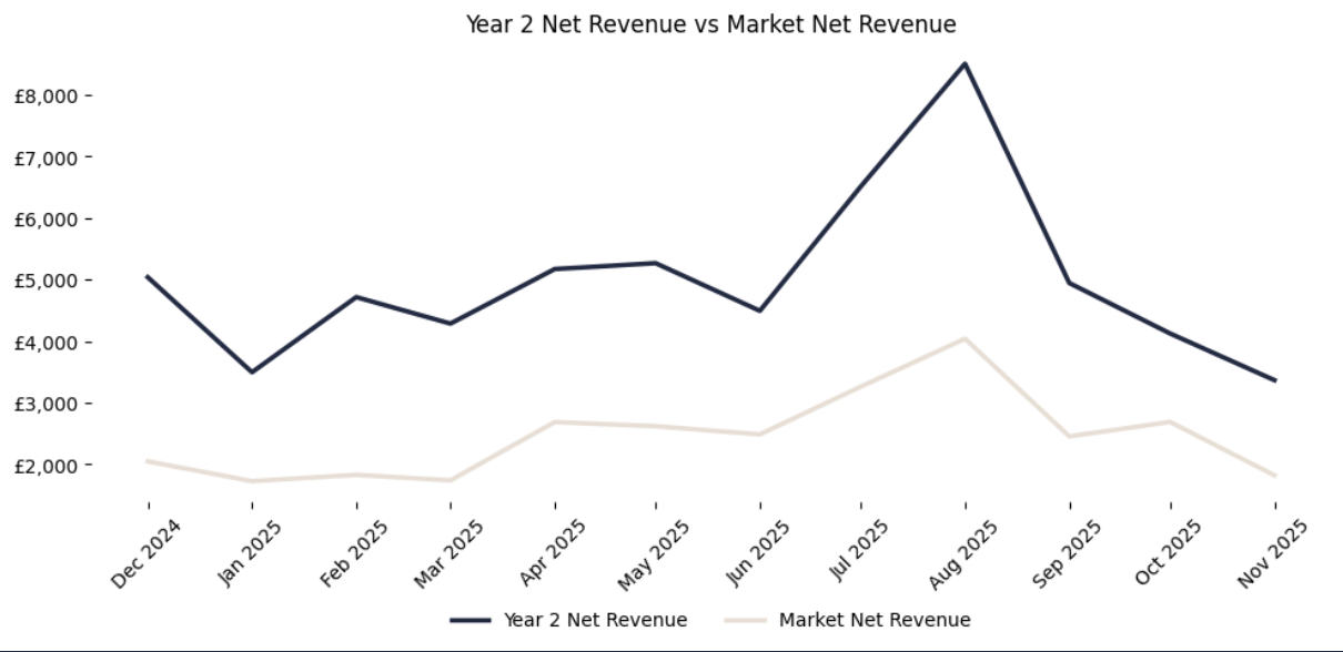 Year 2 net revenue graph