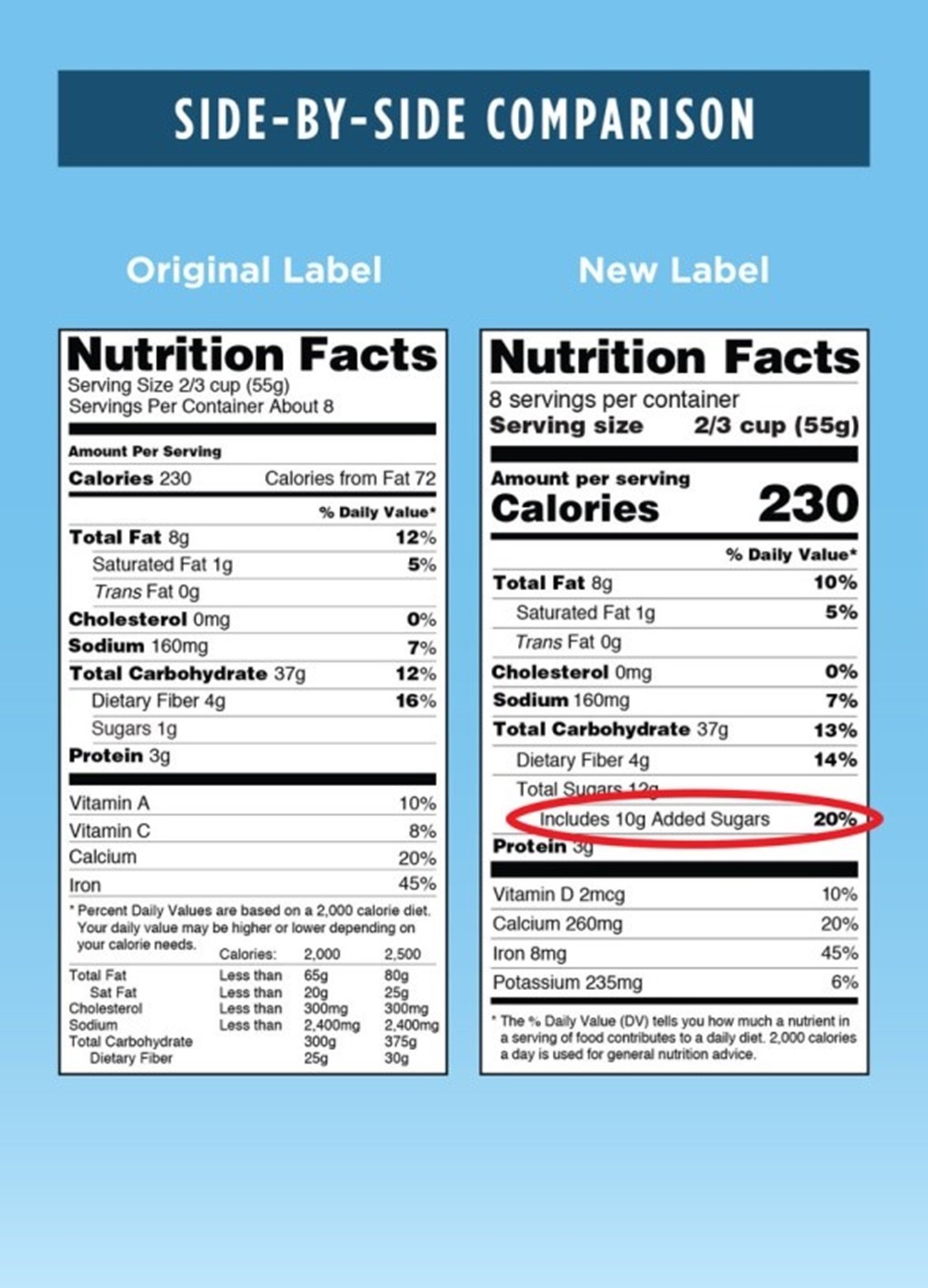 new American nutrition label with added sugars