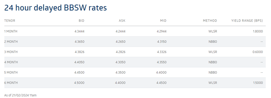 The Bank Bill Swap rate (BBSW)