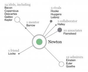 I read a Sam Ovens email recently that began with this question: What makes somebody a genius? What are the constituent parts? The source materials? The causal chain? Most people think genius happens in isolation. However, evidence proves that “lone geniuses” are exceedingly rare. Genius comes from connection. A man named Dean Simonton scoured biographical dictionaries for mentions of relationships among 2,026 scientists and 772 artists. Once he collected the data, he started mapping the relationships between them to form a “social network graph” of all the world’s most famous geniuses. What he found was fascinating. Consistent patterns appeared in the social networks of geniuses. They all had these things in common: Idols, Mentors, Rivals, Collaborators, Associates, Admirers, and Friends. Check out this diagram of Sir Isaac Newton’s social network. Consistent patterns appeared in the social networks of geniuses. They all had these things in common: Idols, Mentors, Rivals, Collaborators, Associates, Admirers, and Friends. Share on Facebook Share on Twitter But not all inputs are equal. Geniuses were careful to structure their social networks with only the most talented, smartest, obsessed people. They had no space for negative people who complained. As the saying goes: “Garbage in garbage out.” Or in this case: “Genius in genius out.” All outputs derive from inputs, your mind is what it eats. So, what can we learn from this? The lesson here is to map your own personal social network. Who are your idols, your mentors, your friends, your rivals, collaborators, associates? Choose them wisely, as their quality will reflect in the quality of your life. Life is too short to spend hanging out with people who complain. Want to join a social network of successful business coaches and learn from the best? Check out our Rock Star Coaching Program, and learn from coaches who are earning as much as $50,000 per month! I read a Sam Ovens email recently that began with this question: What makes somebody a genius? What are the constituent parts? The source materials? The causal chain? Most people think genius happens in isolation. However, evidence proves that “lone geniuses” are exceedingly rare. Genius comes from connection. A man named Dean Simonton scoured biographical dictionaries for mentions of relationships among 2,026 scientists and 772 artists. Once he collected the data, he started mapping the relationships between them to form a “social network graph” of all the world’s most famous geniuses. What he found was fascinating. Consistent patterns appeared in the social networks of geniuses. They all had these things in common: Idols, Mentors, Rivals, Collaborators, Associates, Admirers, and Friends. Check out this diagram of Sir Isaac Newton’s social network. Consistent patterns appeared in the social networks of geniuses. They all had these things in common: Idols, Mentors, Rivals, Collaborators, Associates, Admirers, and Friends. Share on Facebook Share on Twitter But not all inputs are equal. Geniuses were careful to structure their social networks with only the most talented, smartest, obsessed people. They had no space for negative people who complained. As the saying goes: “Garbage in garbage out.” Or in this case: “Genius in genius out.” All outputs derive from inputs, your mind is what it eats. So, what can we learn from this? The lesson here is to map your own personal social network. Who are your idols, your mentors, your friends, your rivals, collaborators, associates? Choose them wisely, as their quality will reflect in the quality of your life. Life is too short to spend hanging out with people who complain. Want to join a social network of successful business coaches and learn from the best? Check out our Rock Star Coaching Program, and learn from coaches who are earning as much as $50,000 per month!