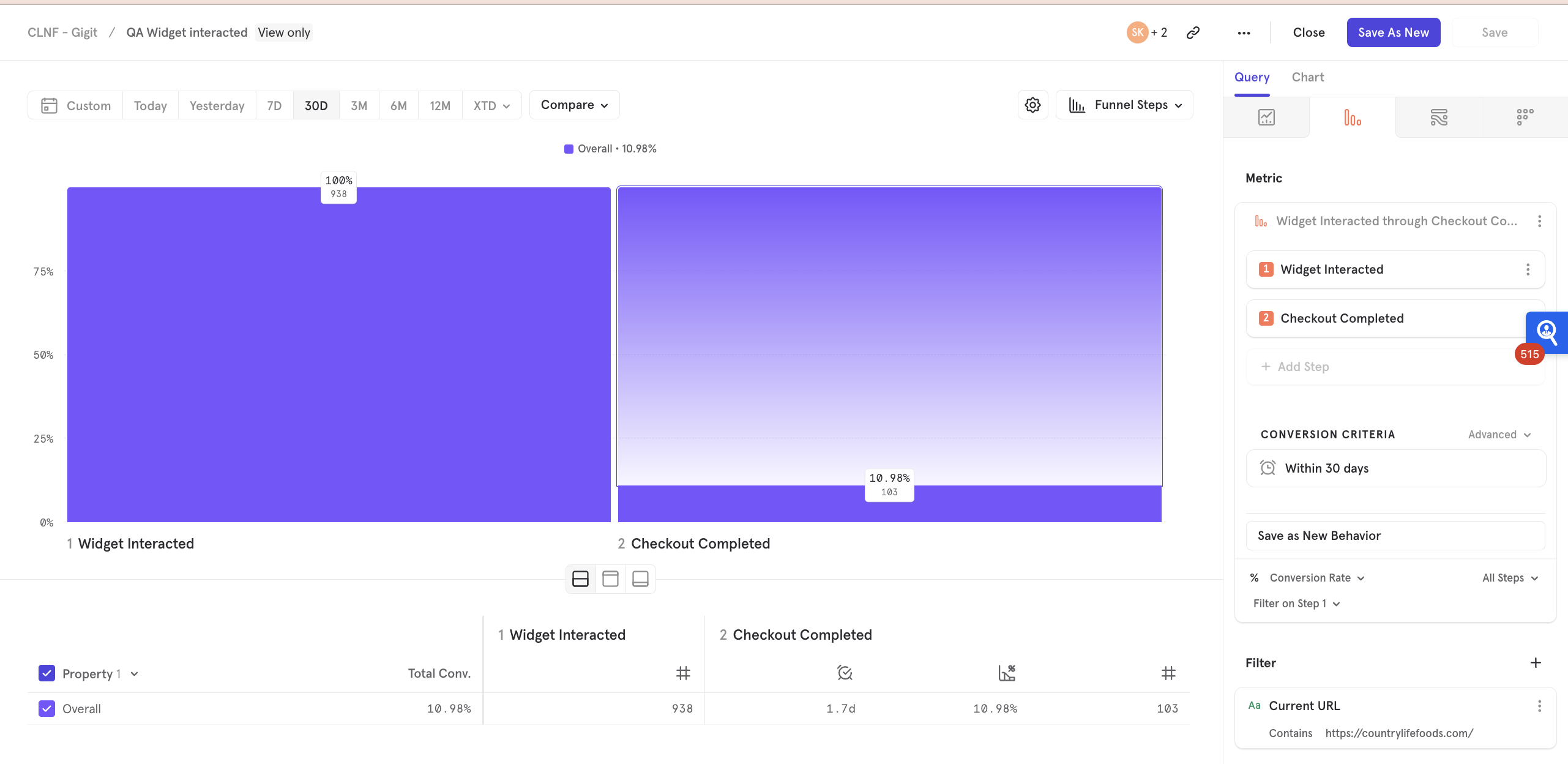 A/B Test results A/B Test results