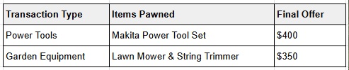 Examples of High Profit Transactions Examples of High Profit Transactions