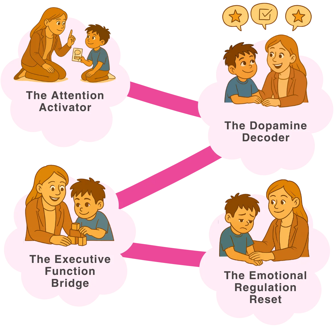 The 4-Step Dopamine Communication System