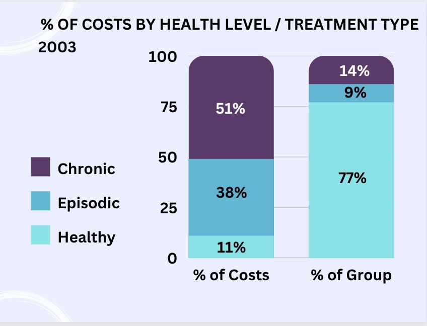% of costs by treatment type