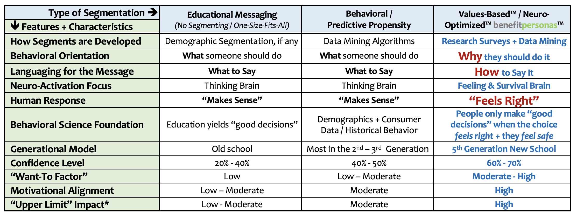 Educational vs. Behavioral vs. Values