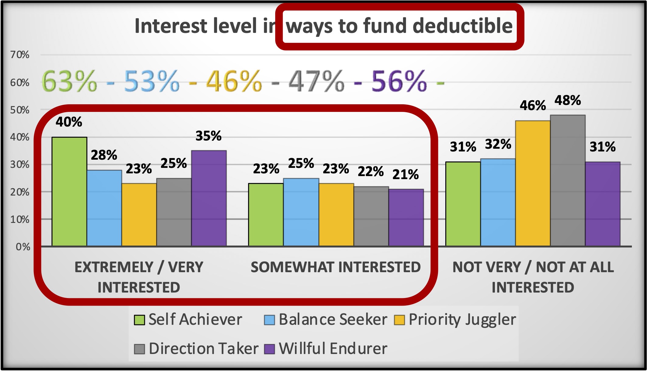 ded interest