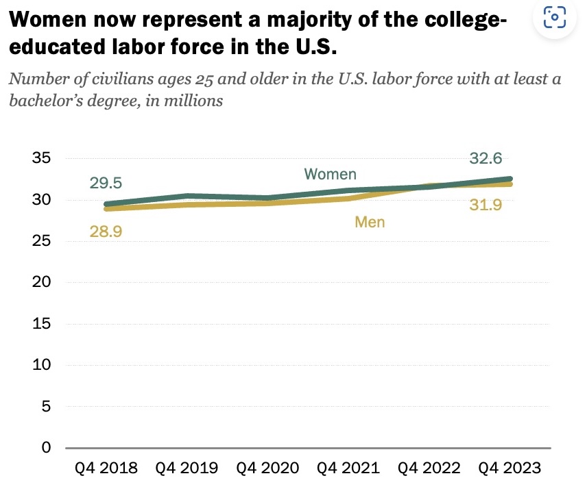 women college-educated