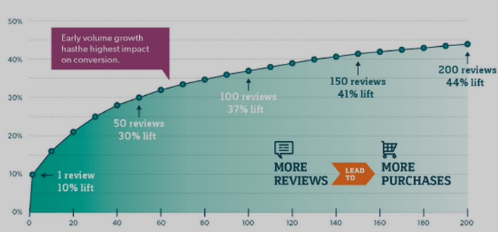 Online Reviews Reputation in Relation to Revenue Growth Graph