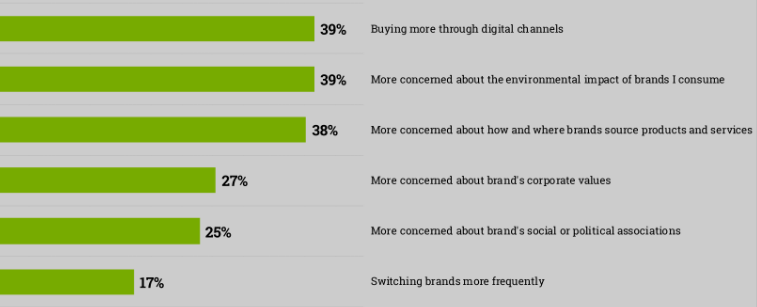 Consumer Buying Behavior Online Graph