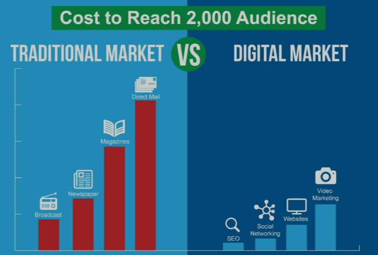 Cost Effectiveness of Online Marketing Graph