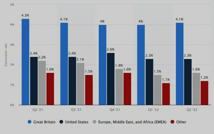 Average Website Traffic and Conversions Graph