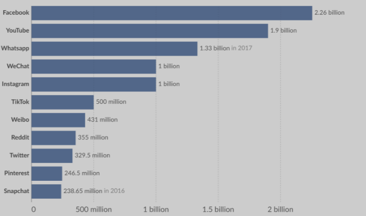 Internet Usage Trends Graph