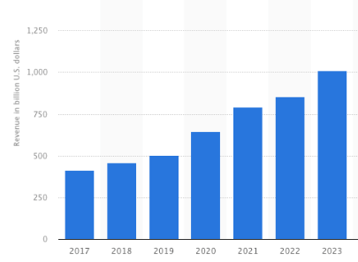 Impact on Revenue Graph