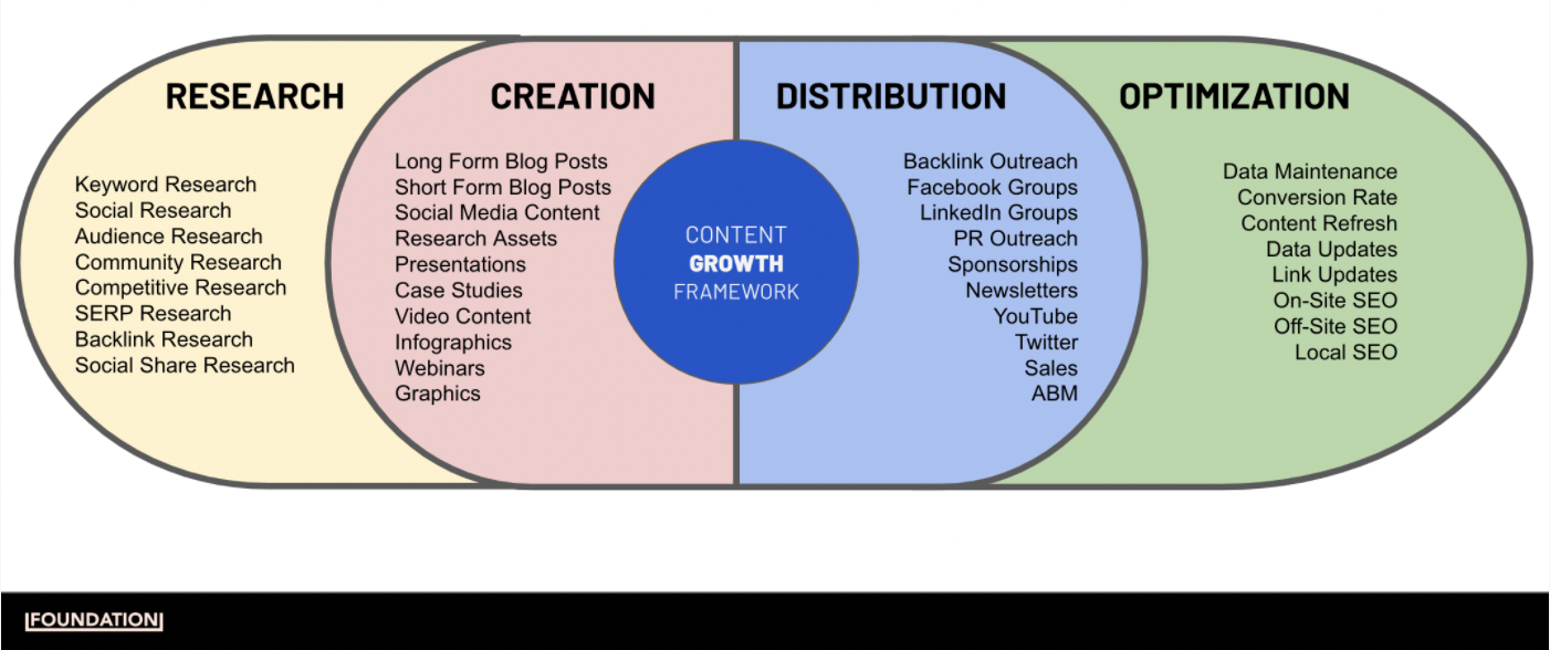 content growth framework