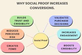 an illustration that shows shows how social proof benefits you