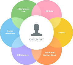 the word customer surrounded by different ways to run your campaign