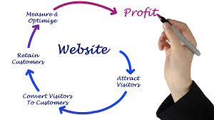 an arrow wheel that starts with your website that ends with profit