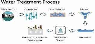a illustration that shows the water treatment process a illustration that shows the water treatment process