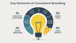 an illustration that shows ways to get brand consistancy