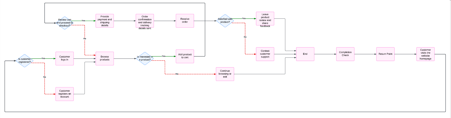 Customer Journey Map Customer Journey Map