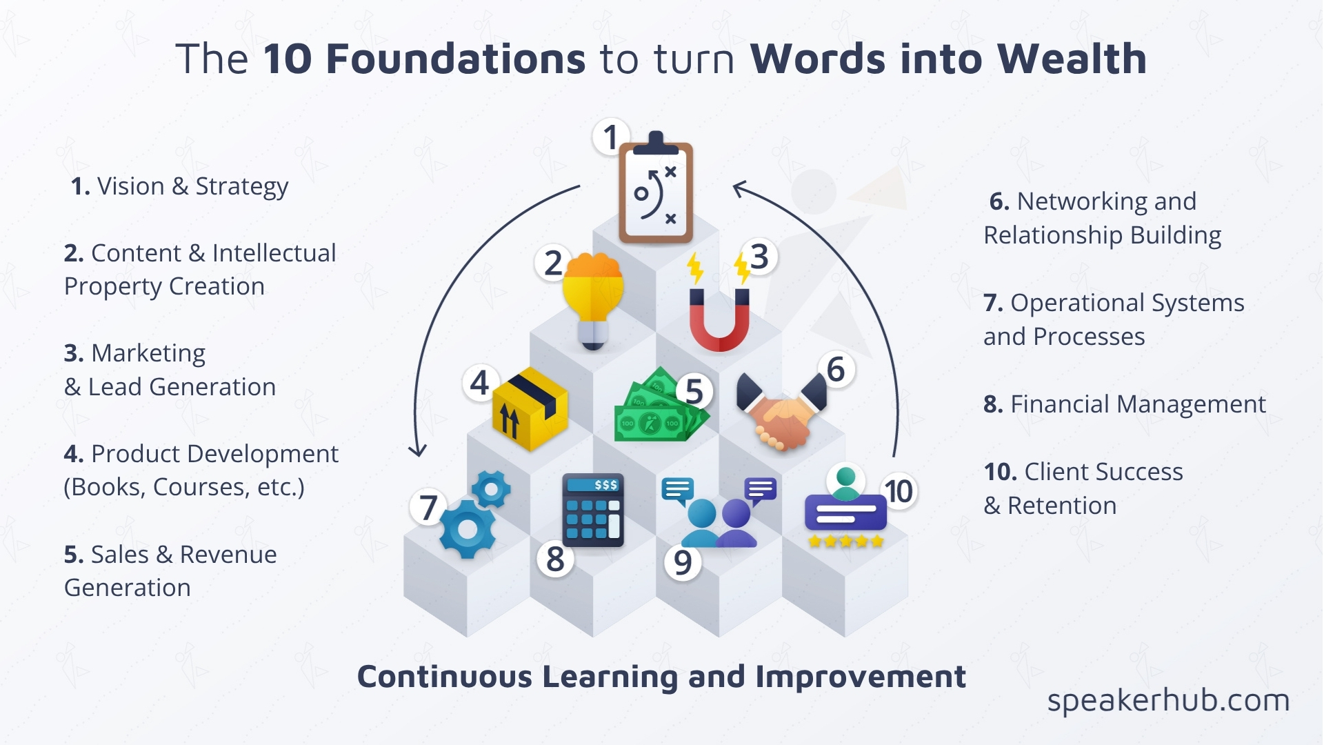 The 10 Foundations to turn Words into Wealth