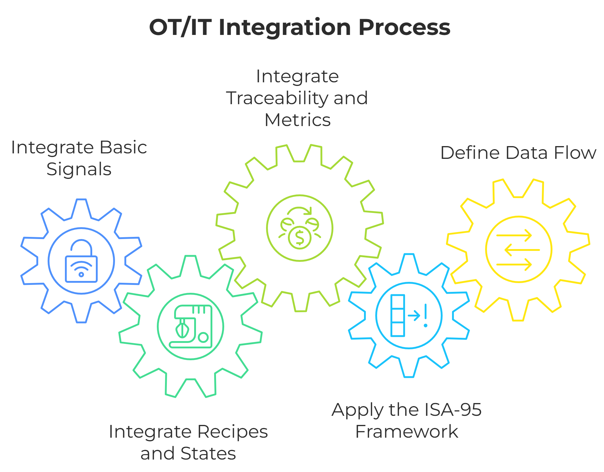 rictionless OT/IT integration: from PLC to SCADA/MES and lot-level traceability rictionless OT/IT integration: from PLC to SCADA/MES and lot-level traceability
