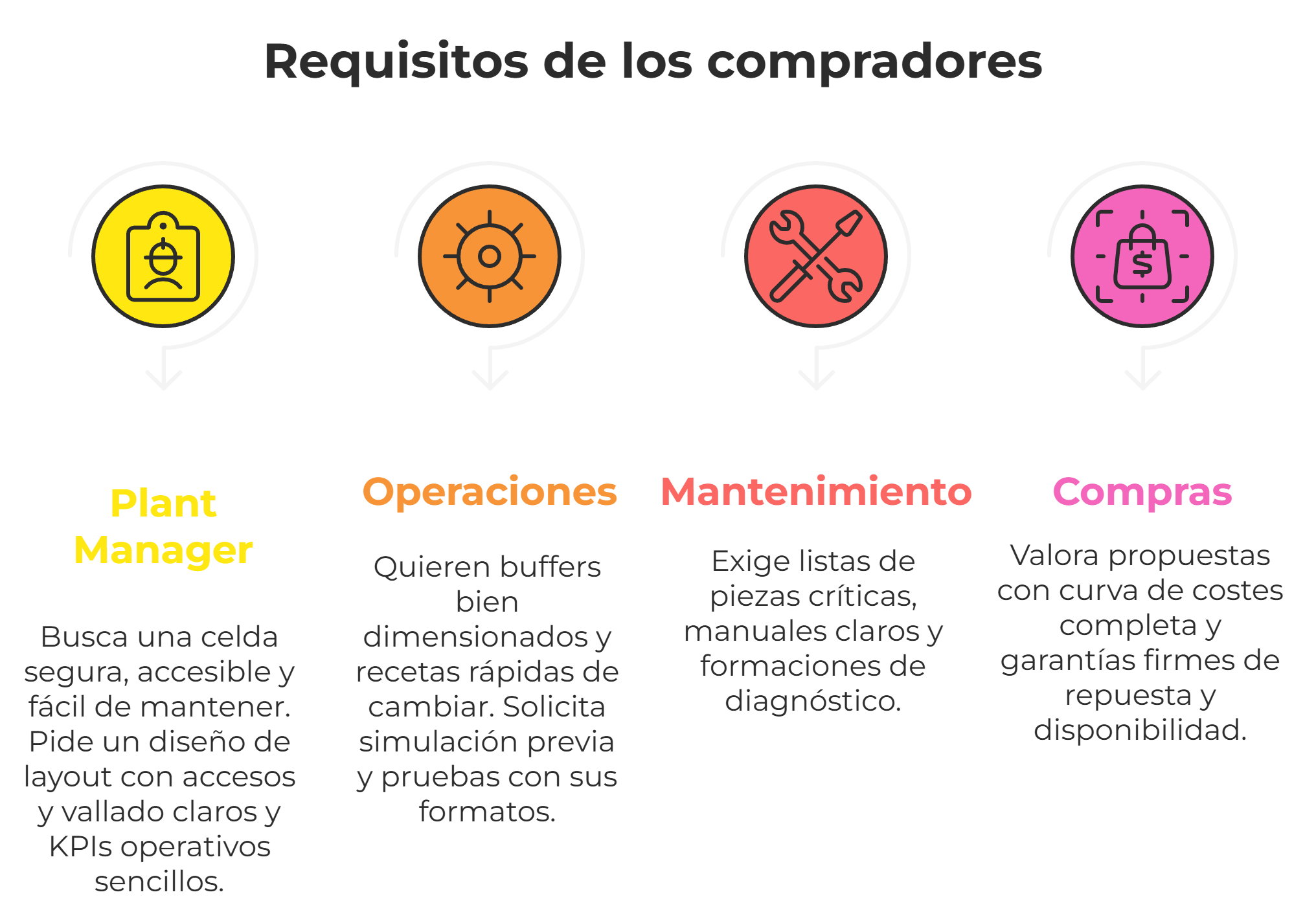 Casos tipo por rol del comprador: cómo habla el proyecto a cada objetivo Casos tipo por rol del comprador: cómo habla el proyecto a cada objetivo