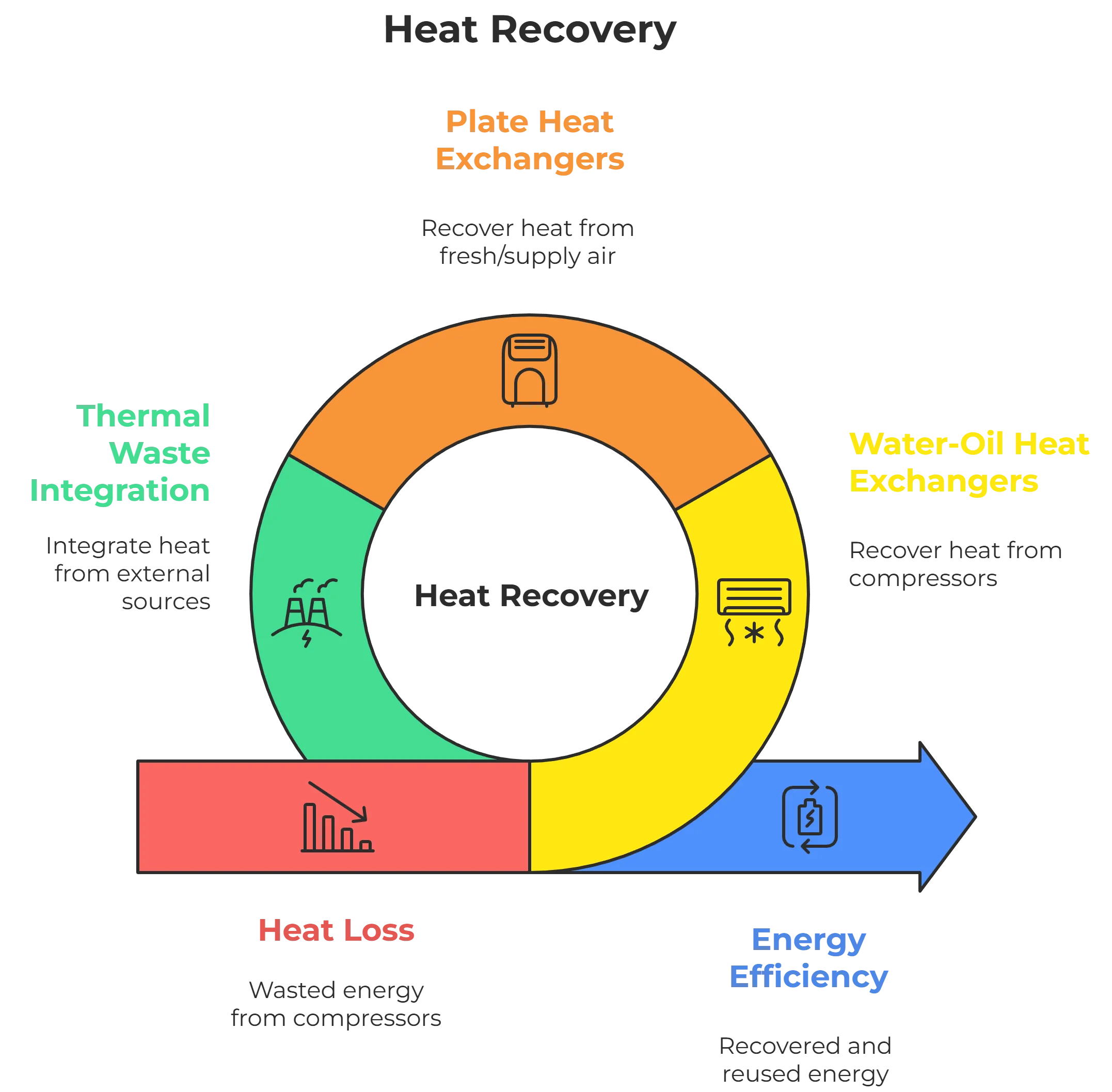 BFT heat recovery systems: Water-oil and plate exchangers for reusing up to 90% of compressor energy and 75% of chamber fresh air heat.