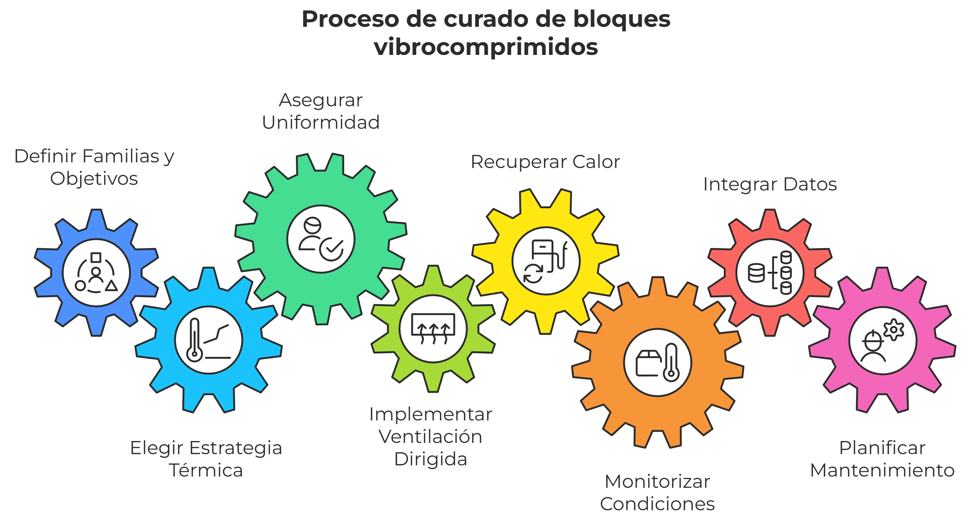 Estrategia completa del proceso de curado de bloques vibrocomprimidos: Definición de objetivos (resistencia, color), uniformidad térmica, ventilación dirigida, recuperación de calor (ROI corto) y plan de monitorización y mantenimiento SCADA/MES.