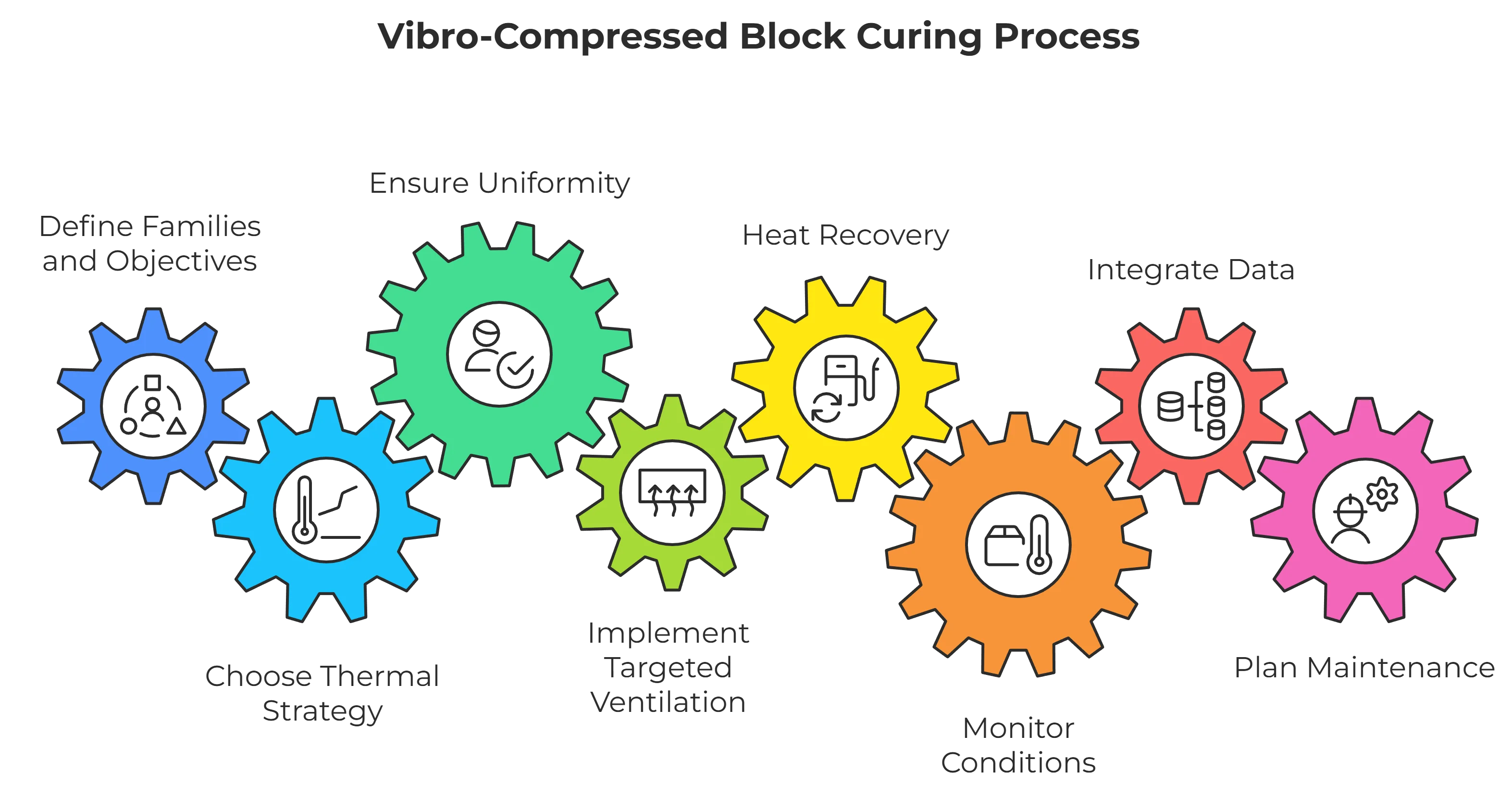 Vibro-compressed block curing strategy: Objectives (strength, color), thermal uniformity, directed ventilation, heat recovery (short ROI), and SCADA/MES monitoring and maintenance plan.