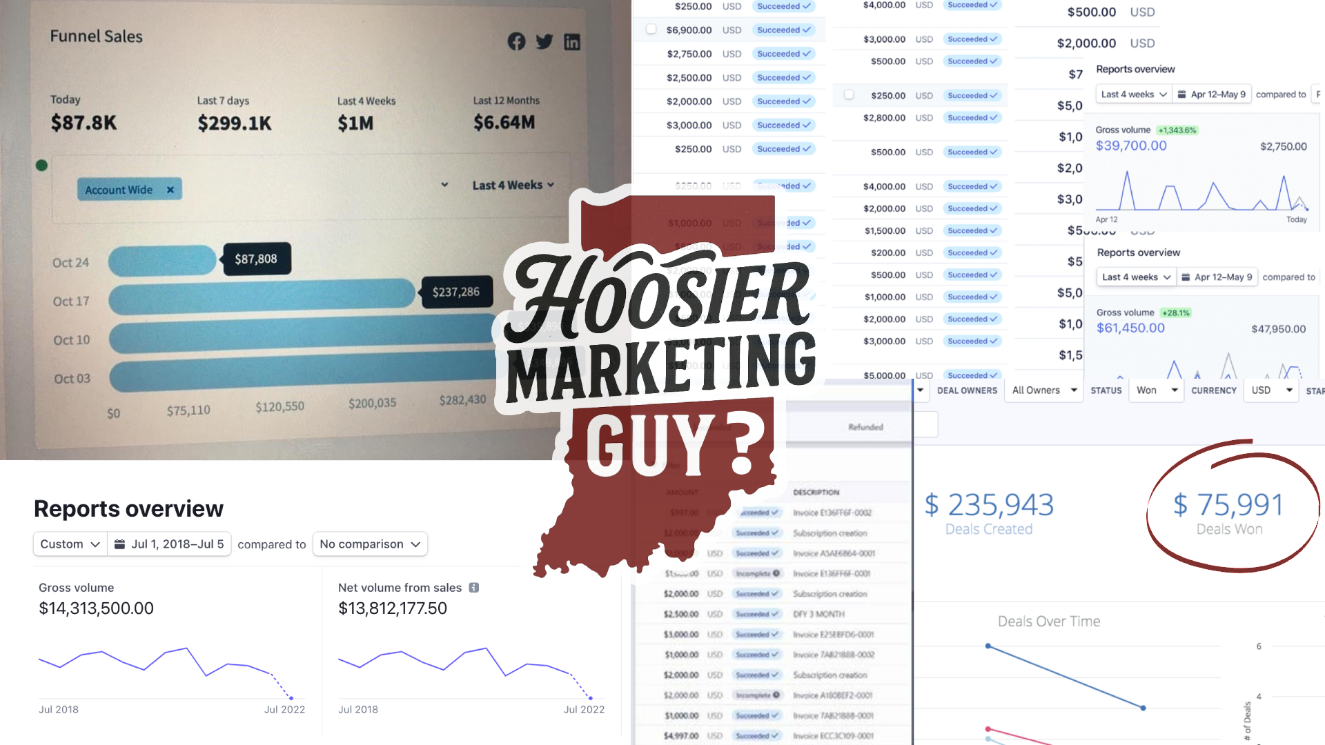 Hoosier Marketing Guy sales funnel and marketing performance dashboards showing $6.6M annual revenue, $14M gross volume, and high lead generation results, highlighting success as a top marketing agency in Lafayette Indiana. Hoosier Marketing Guy sales funnel and marketing performance dashboards showing $6.6M annual revenue, $14M gross volume, and high lead generation results, highlighting success as a top marketing agency in Lafayette Indiana.