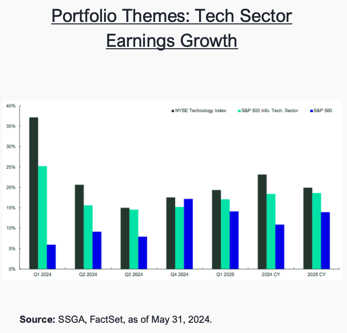 Tech Sector Earnings Growth