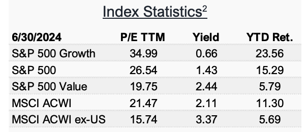 Index Stats 6/30/24