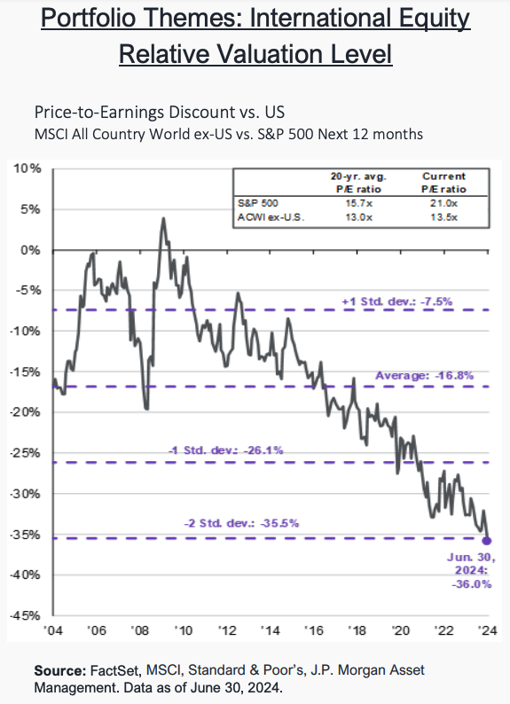 Portfolio Themes: International Equity Relative Valuation Level