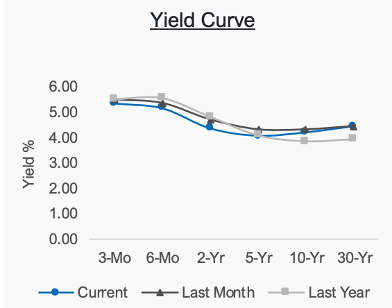 Yield Curve