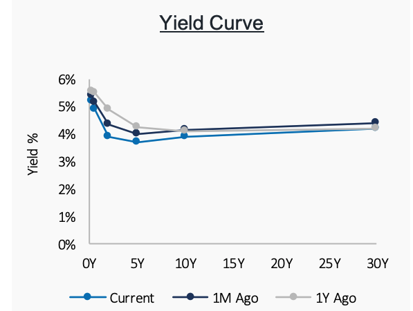 Yield