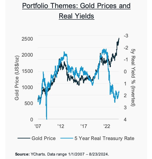 Real Yields