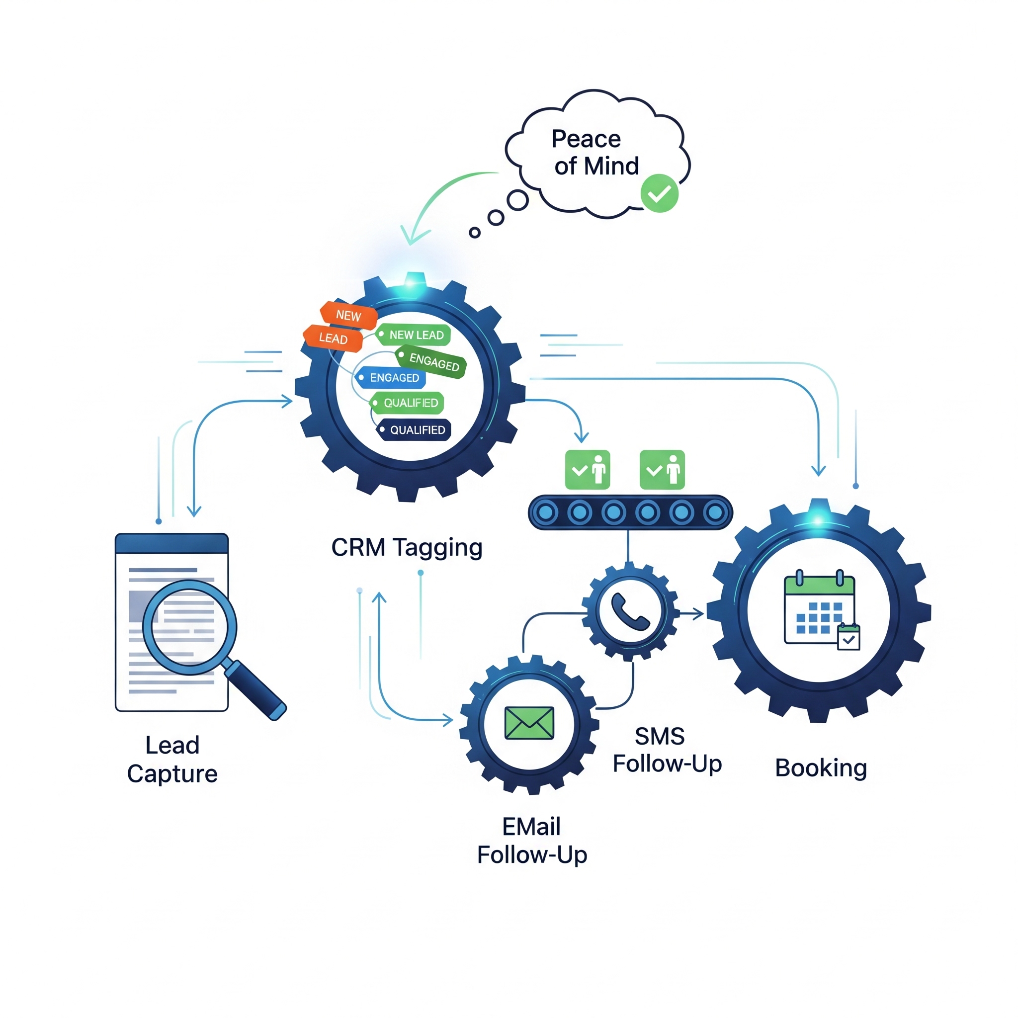 Visual diagram showing an automated client journey with gears labeled Lead Capture, CRM Tagging, Email Follow-Up, SMS Follow-Up, and Booking, all connected to deliver peace of mind Visual diagram showing an automated client journey with gears labeled Lead Capture, CRM Tagging, Email Follow-Up, SMS Follow-Up, and Booking, all connected to deliver peace of mind