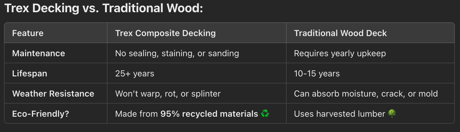 Decks Unlimited builds low-maintenance Trex decks that last a lifetime! Decks Unlimited builds low-maintenance Trex decks that last a lifetime!