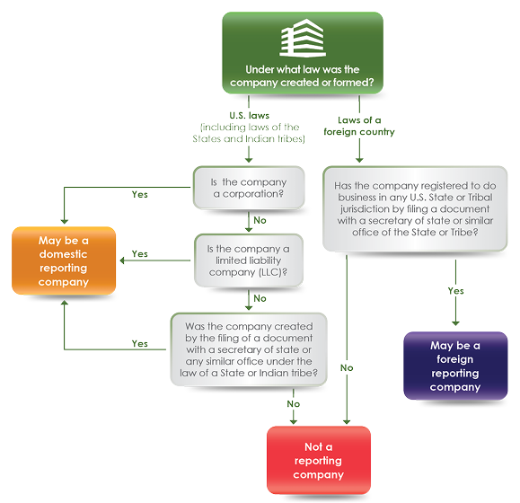 beneficial ownership information reporting requirement flow chart