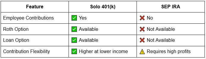 solo 401(k) vs SEP IRA for S-Corp Owners solo 401(k) vs SEP IRA for S-Corp Owners